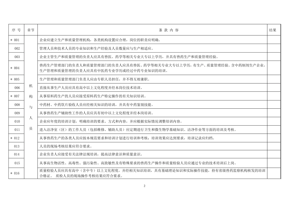 兽药GMP检查验收评定标准232条_第2页