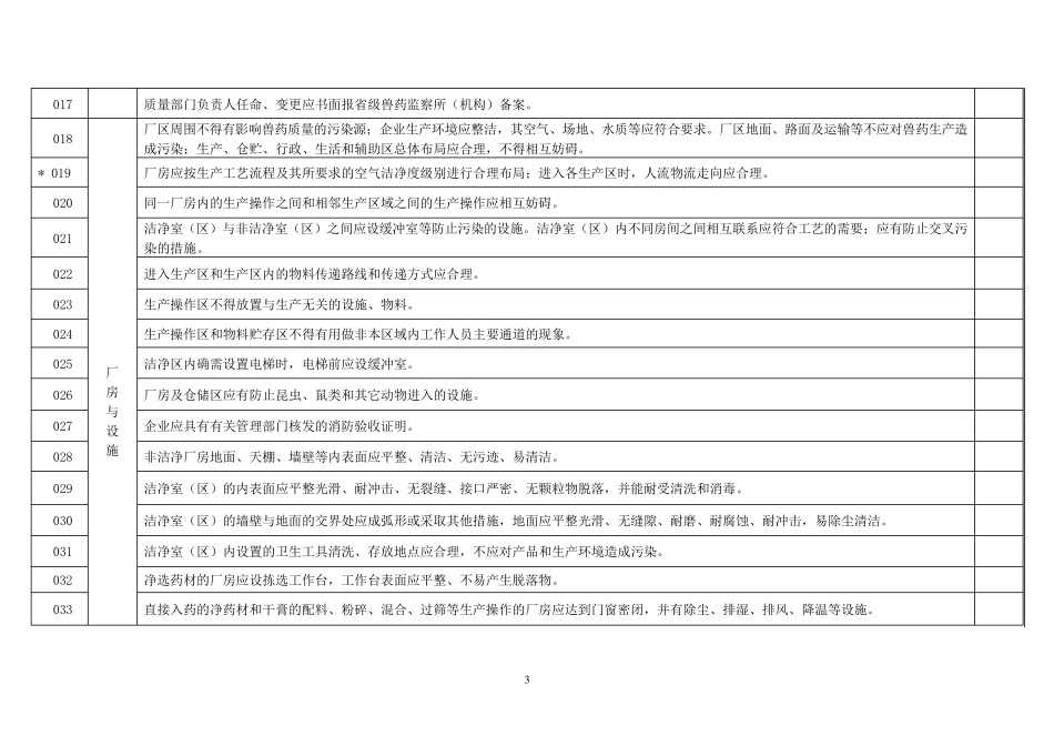 兽药GMP检查验收评定标准232条_第3页