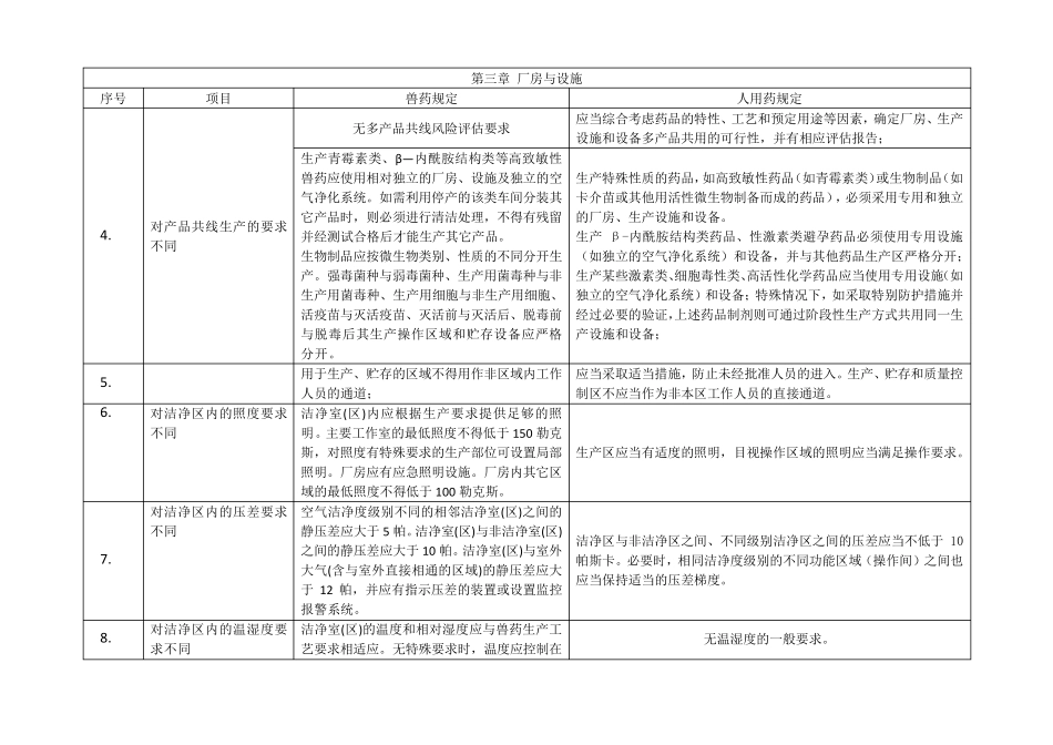 兽药与人药GMP对比_第2页