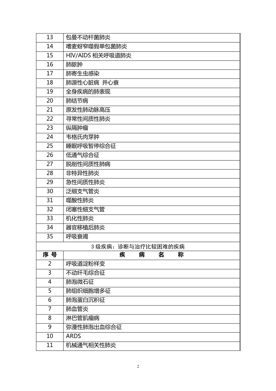 内科疾病分级目录_第2页