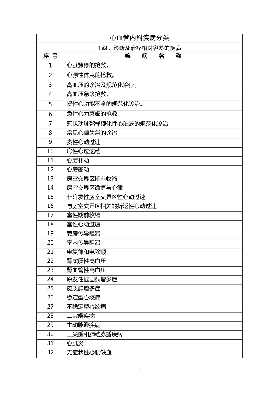 内科疾病分级目录_第3页