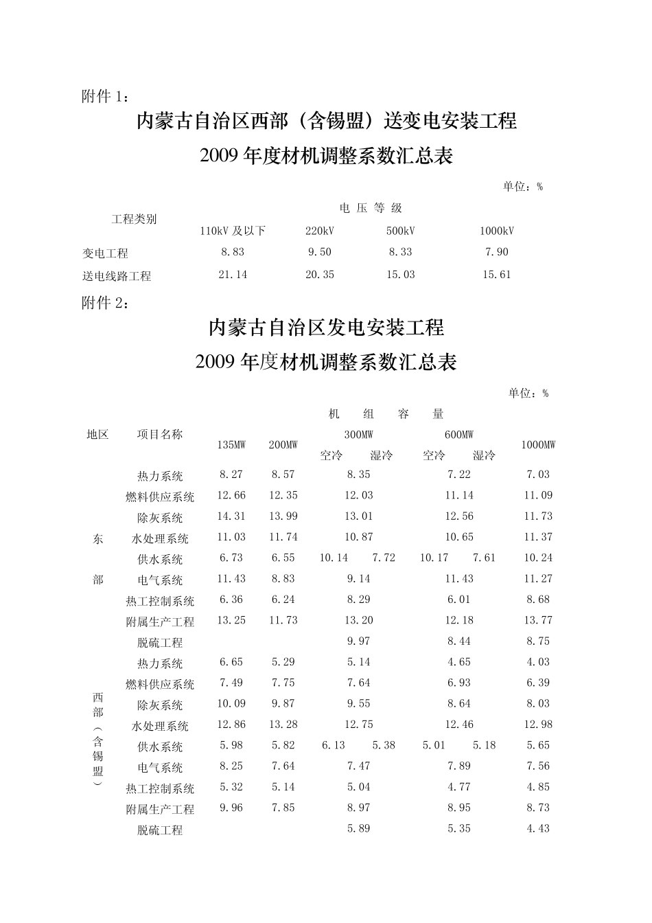 内蒙古10年调整系数_第3页