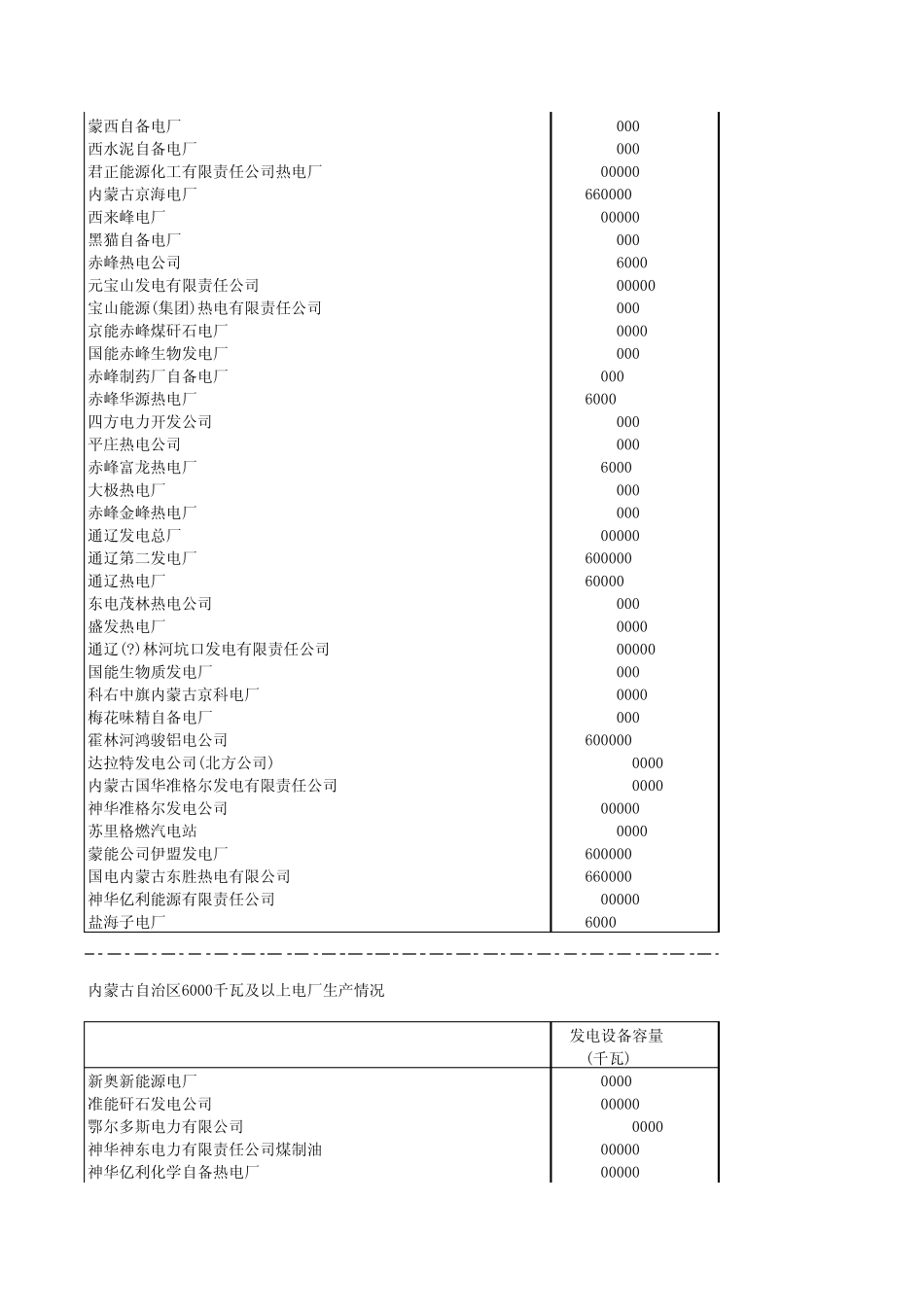 内蒙古自治区6上电厂生产情况_第2页