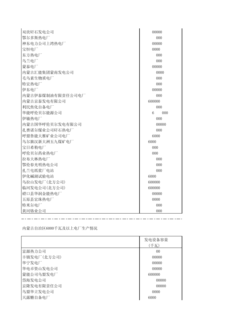 内蒙古自治区6上电厂生产情况_第3页
