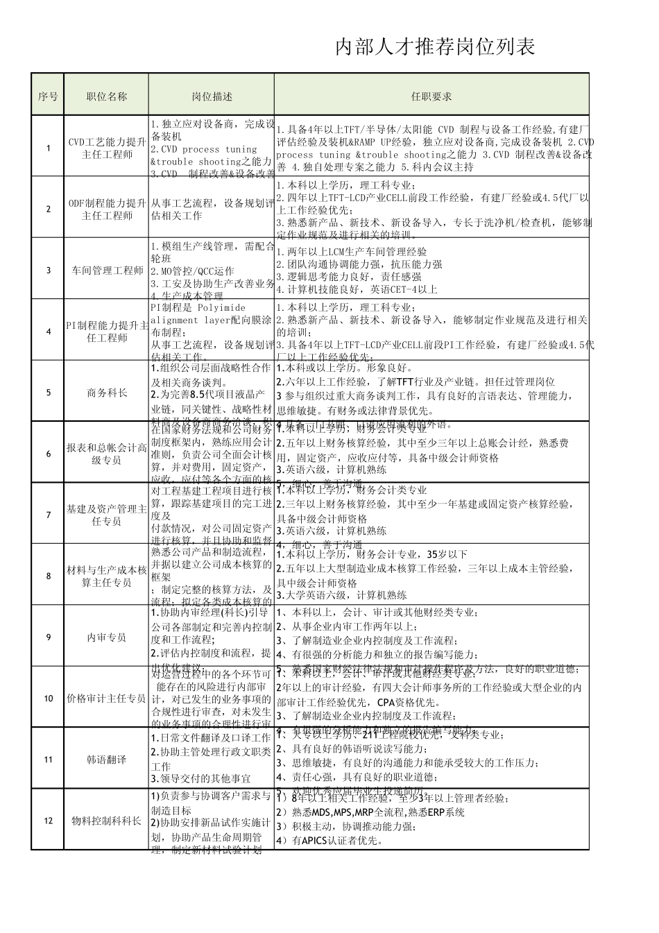 内部人才推荐岗位列表(0509)_第1页