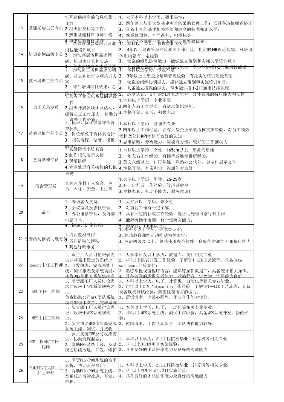 内部人才推荐岗位列表(0509)_第2页