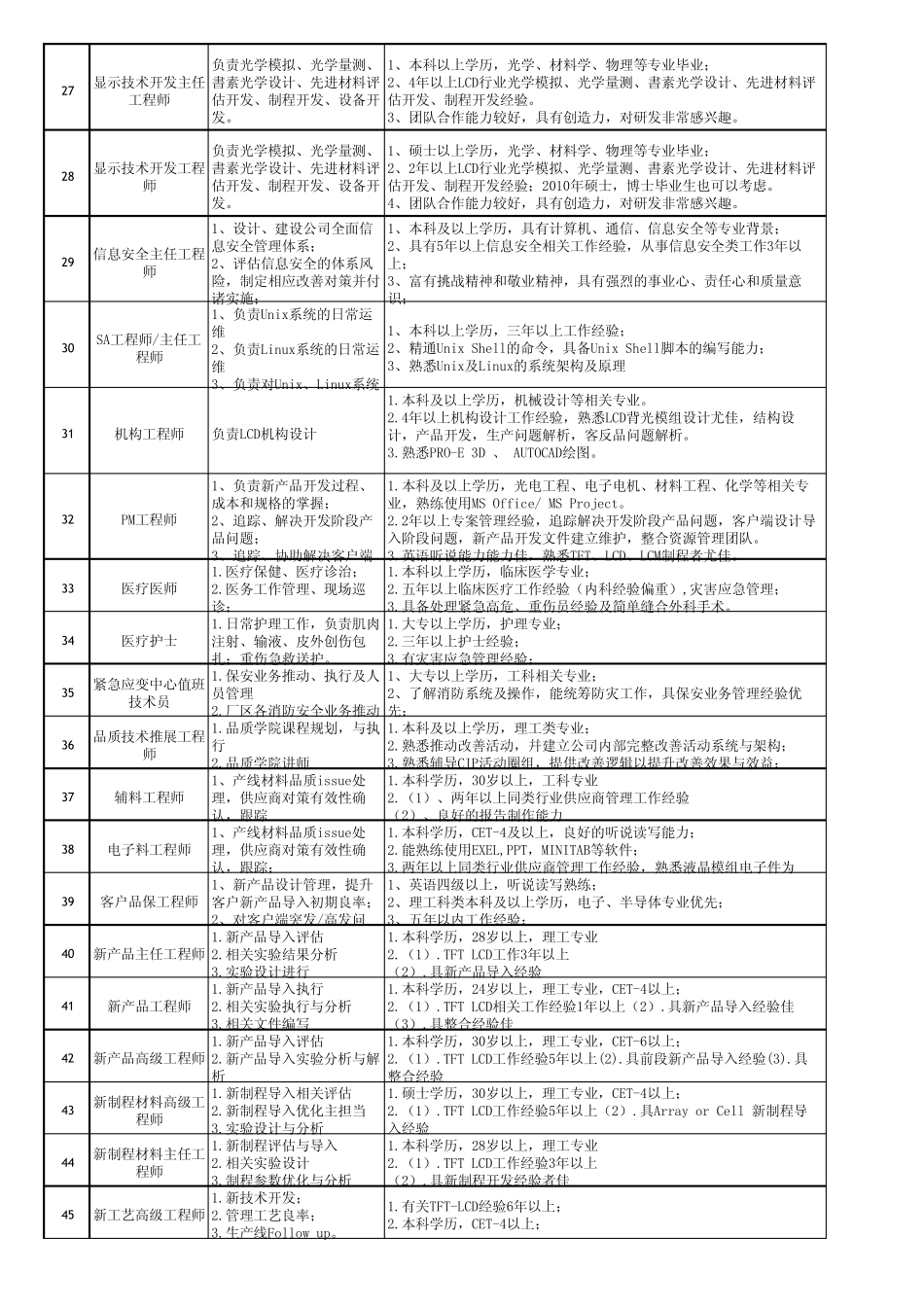 内部人才推荐岗位列表(0509)_第3页