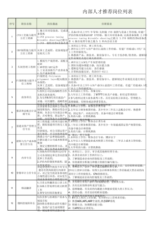 内部人才推荐岗位列表(0509)