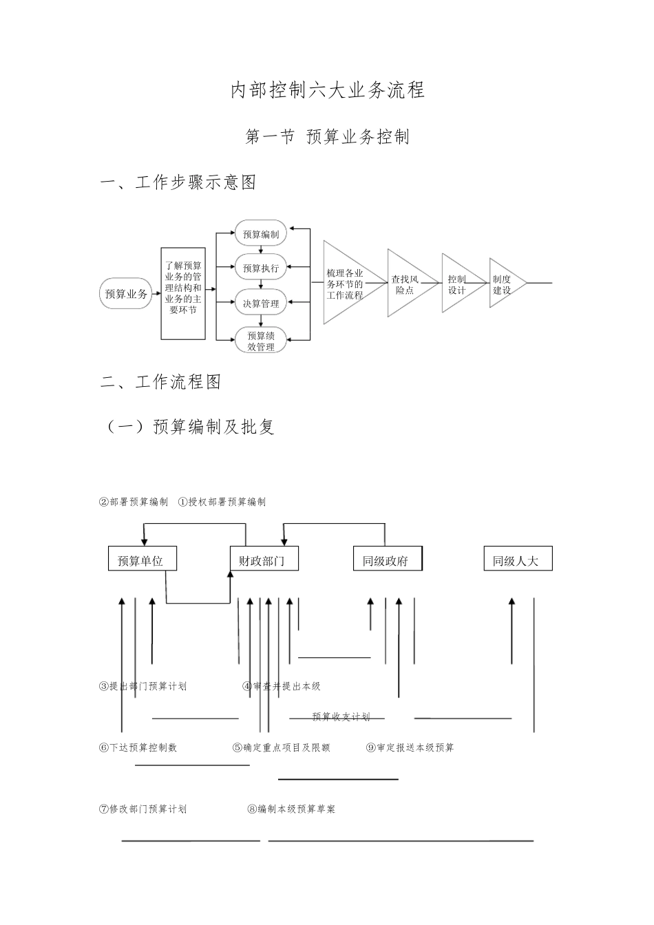 内部控制六大业务流程及管控_第1页