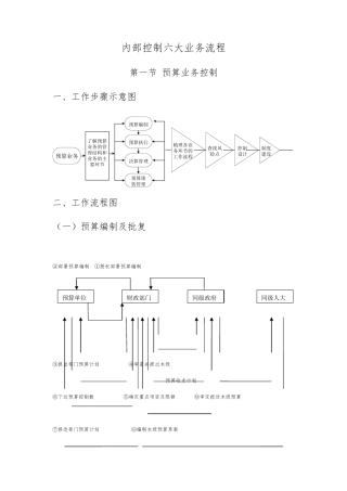 内部控制六大业务流程及管控