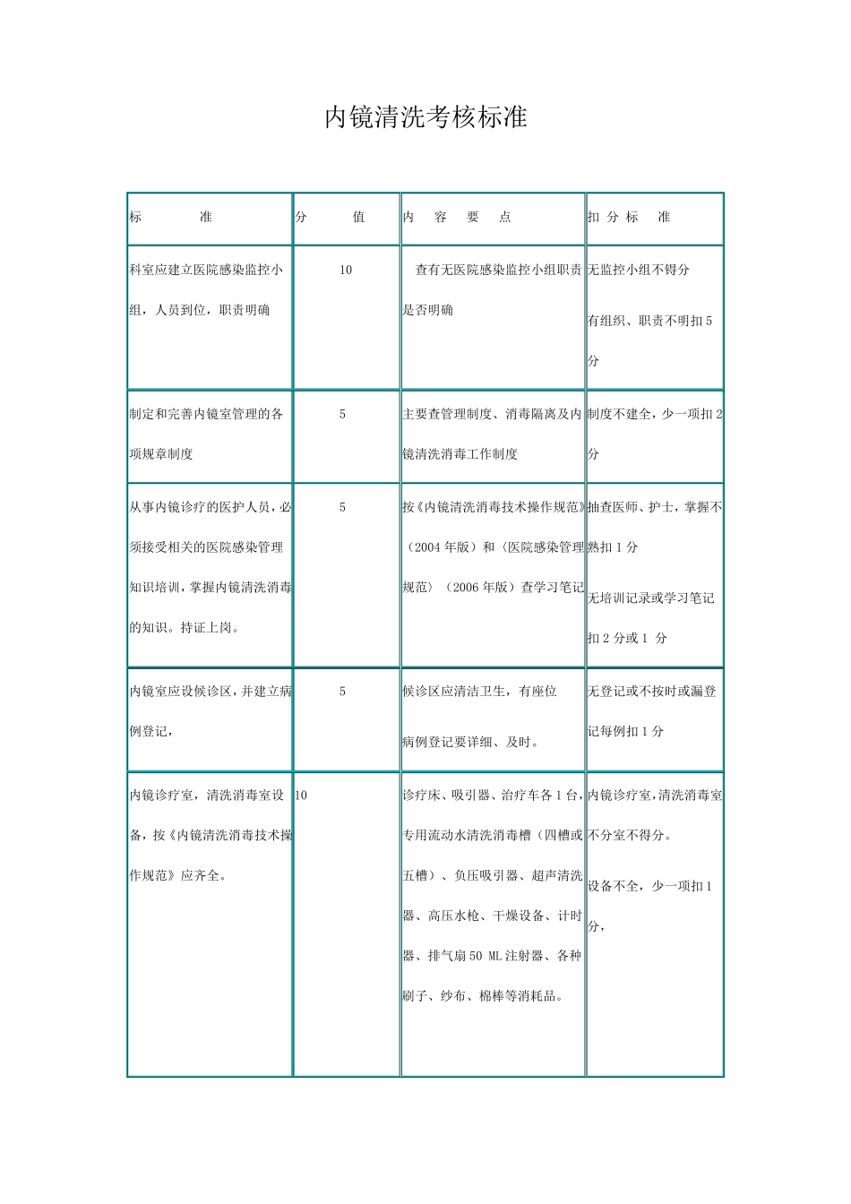 内镜清洗考核标准_第1页