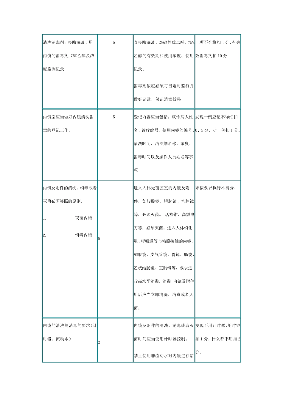 内镜清洗考核标准_第2页