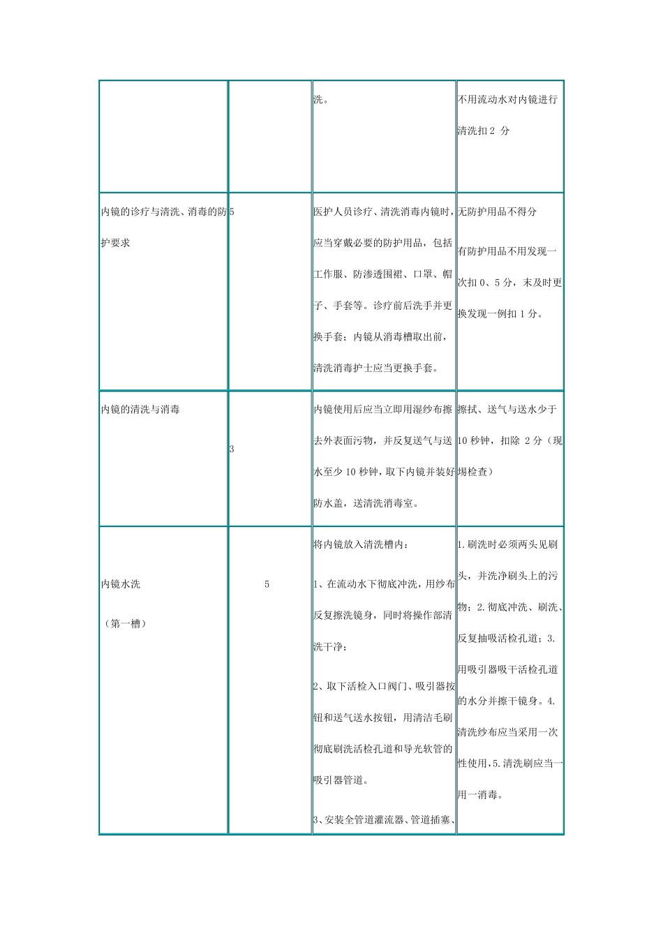 内镜清洗考核标准_第3页