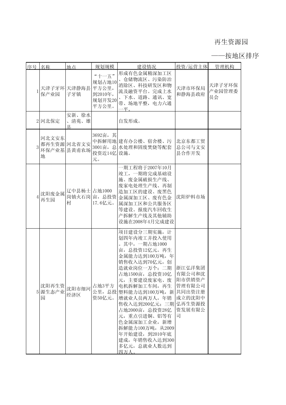 再生资源园区、基地、市场、集散地情况统计表2007.09_第1页