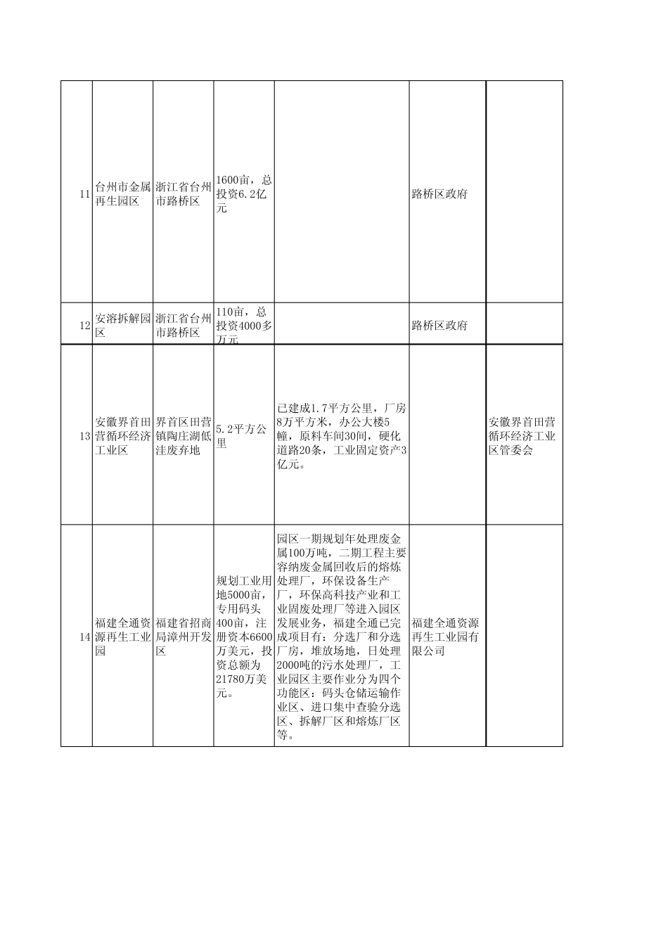 再生资源园区、基地、市场、集散地情况统计表2007.09_第3页