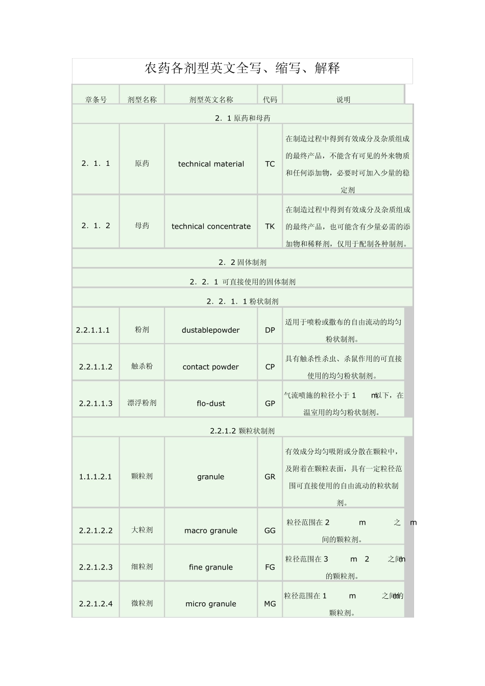 农药各剂型英文全写、缩写、解释_第1页