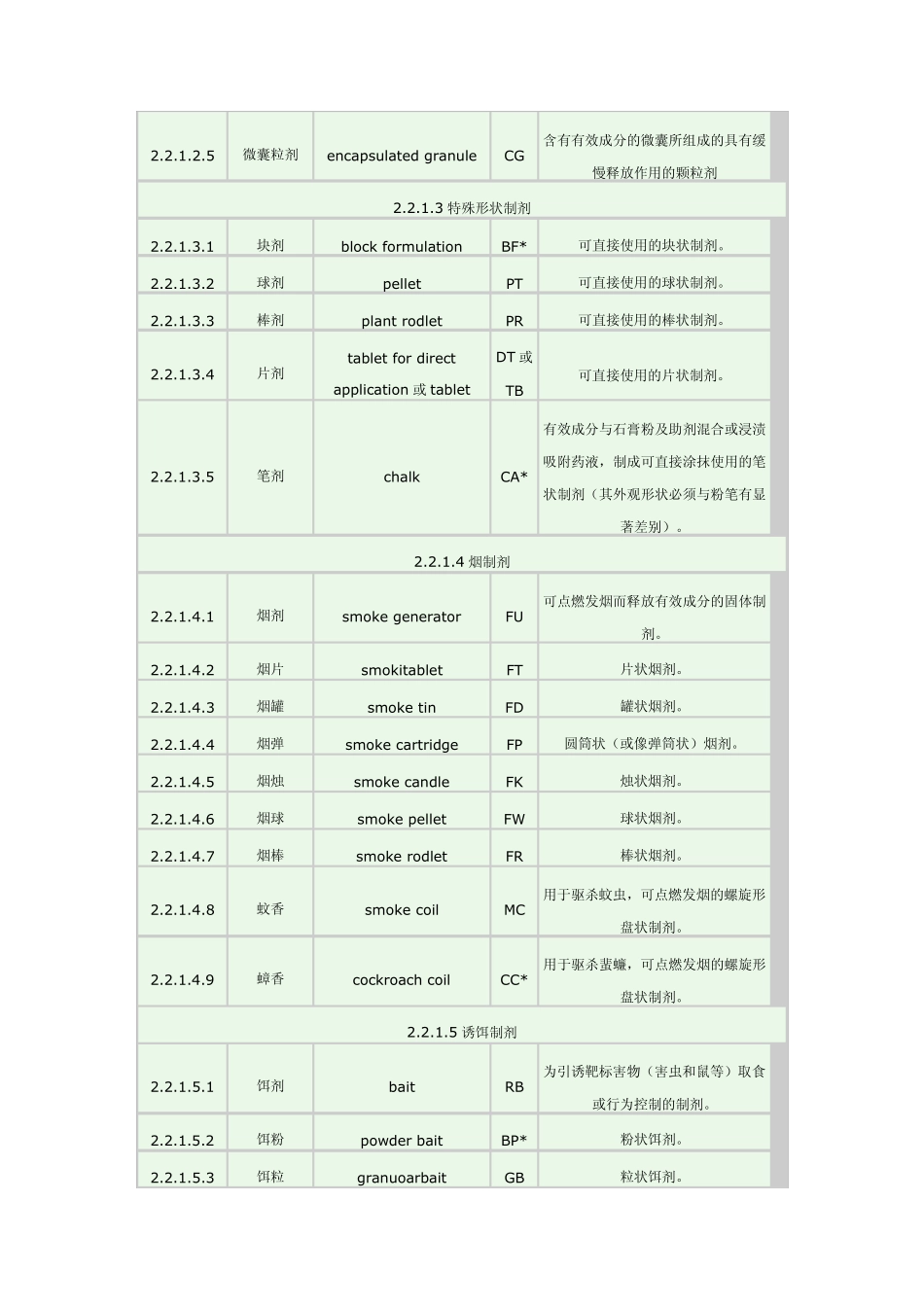 农药各剂型英文全写、缩写、解释_第2页