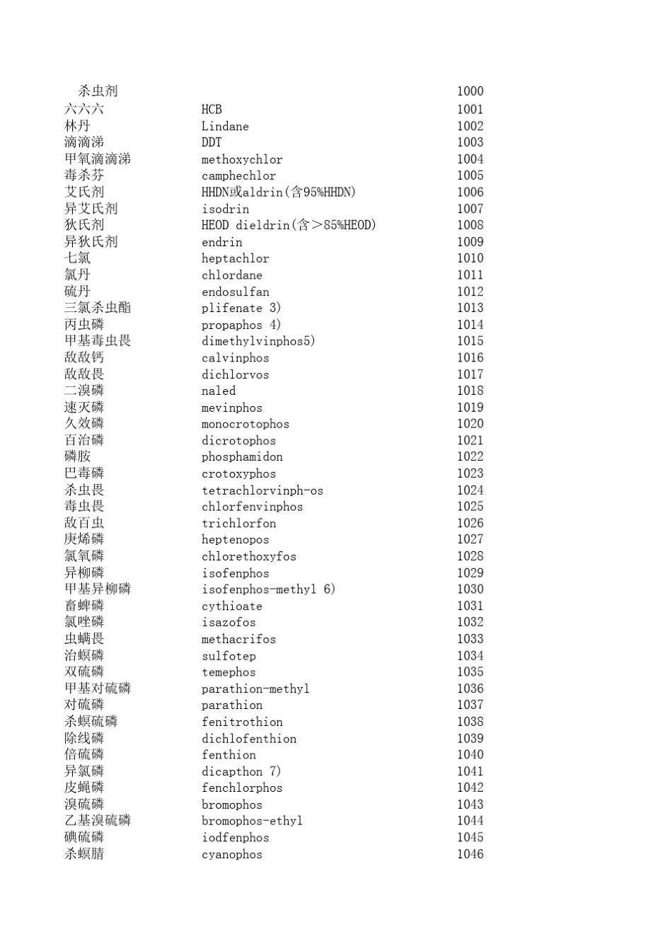 农药名中英对照_第1页