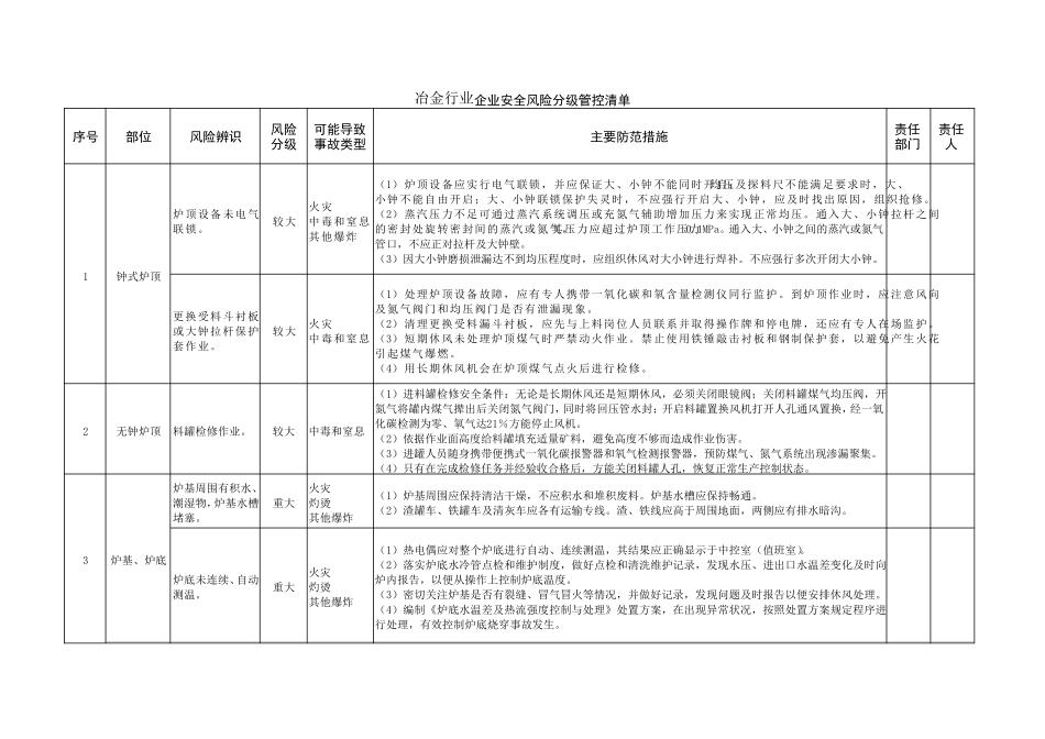 冶金行业企业安全风险分级管控清单_第1页