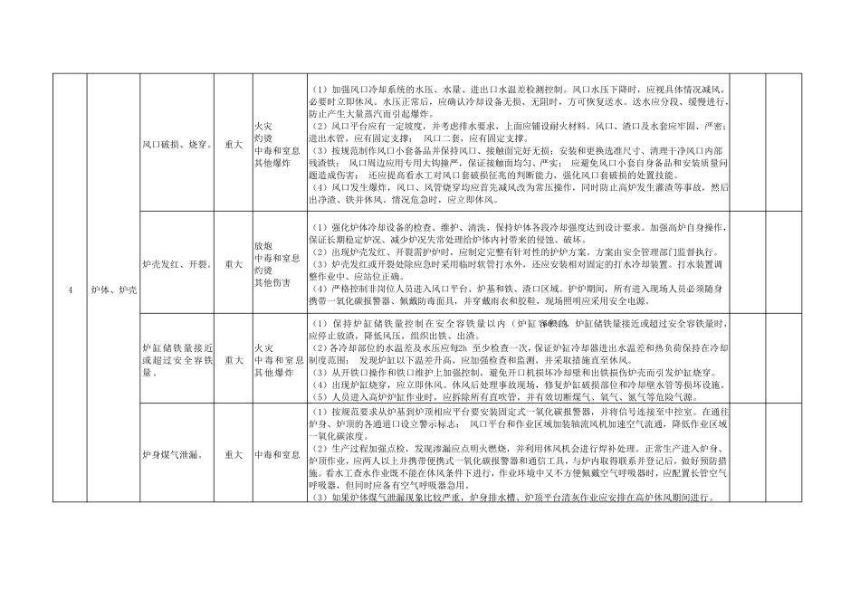 冶金行业企业安全风险分级管控清单_第2页