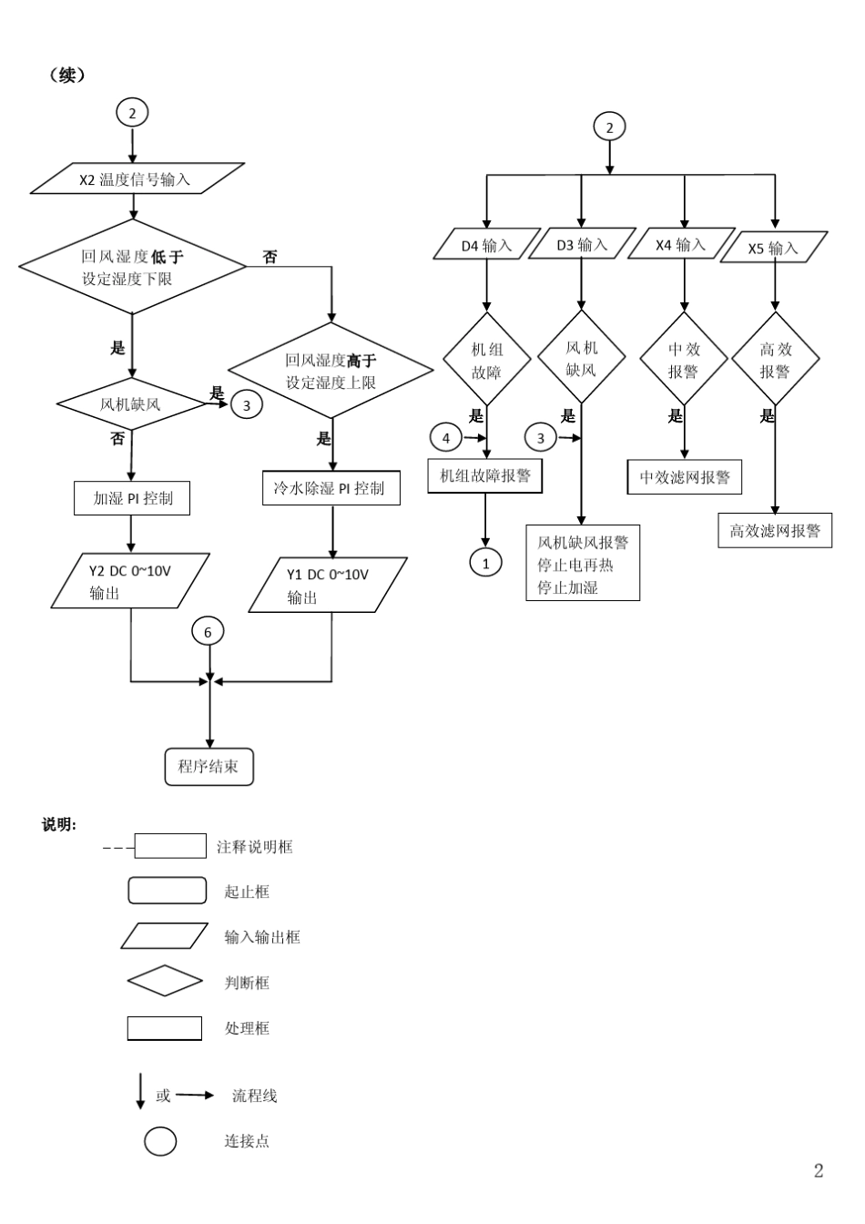 净化空调程序控制逻辑图_第2页