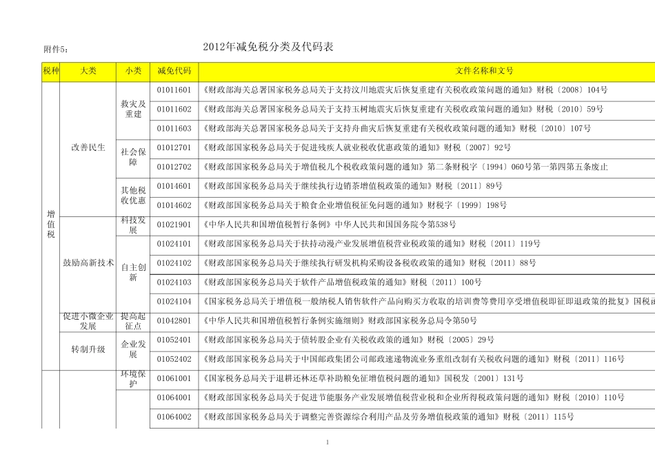 减免税分类及代码表_第1页