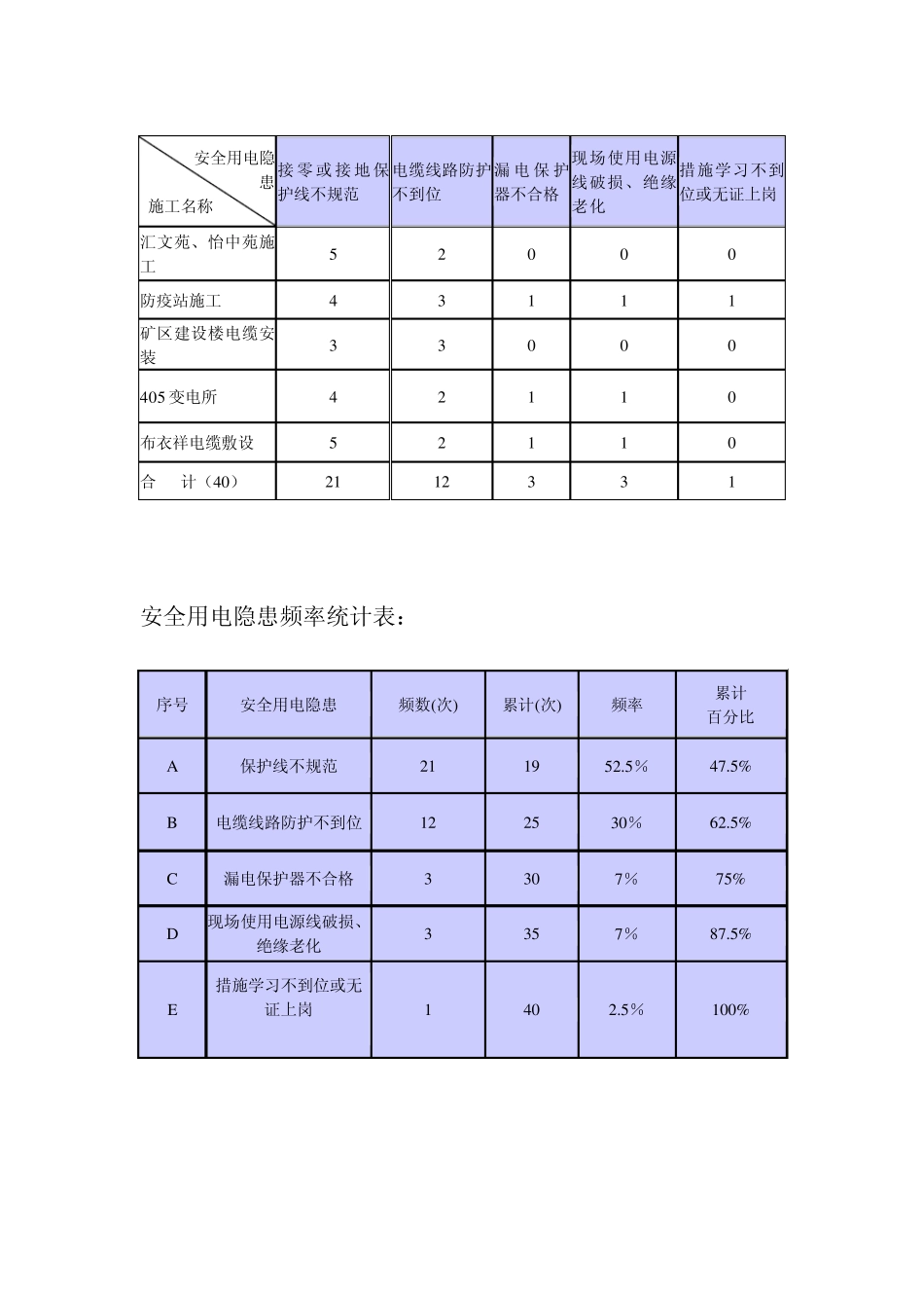 减少施工现场安全用电隐患报告_第3页