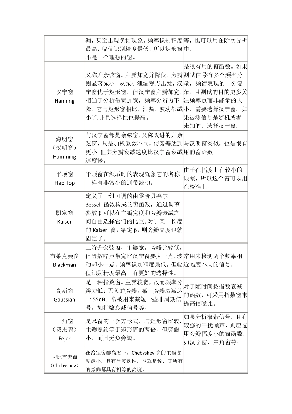 几种常见窗函数及其MATLAB程序实现_第2页