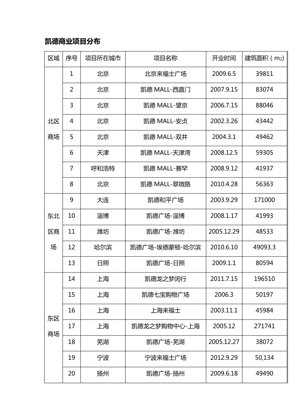 凯德商业项目运营模式_第2页