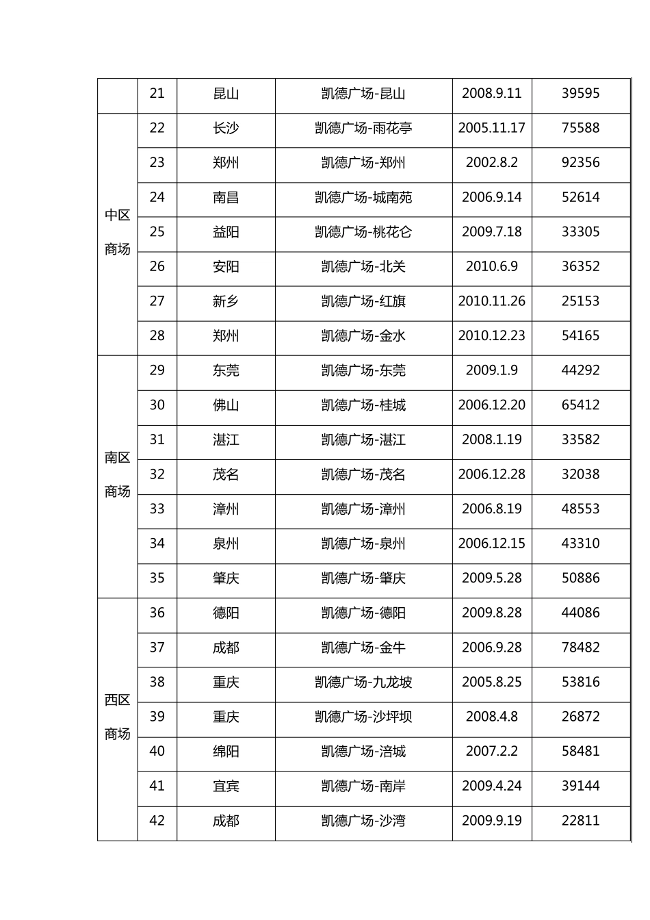 凯德商业项目运营模式_第3页