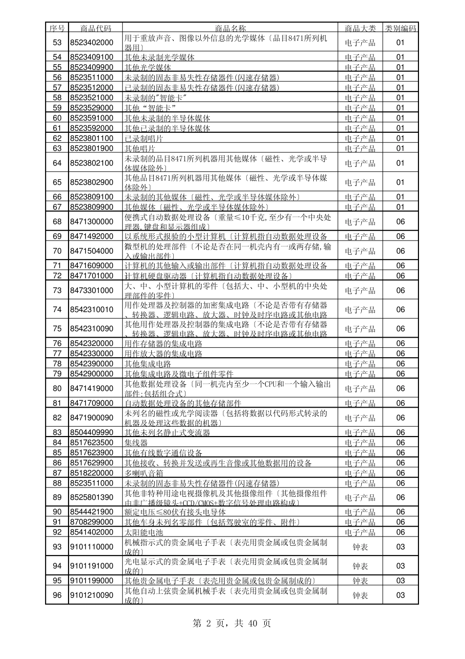 出口退税审核关注商品目录_第2页