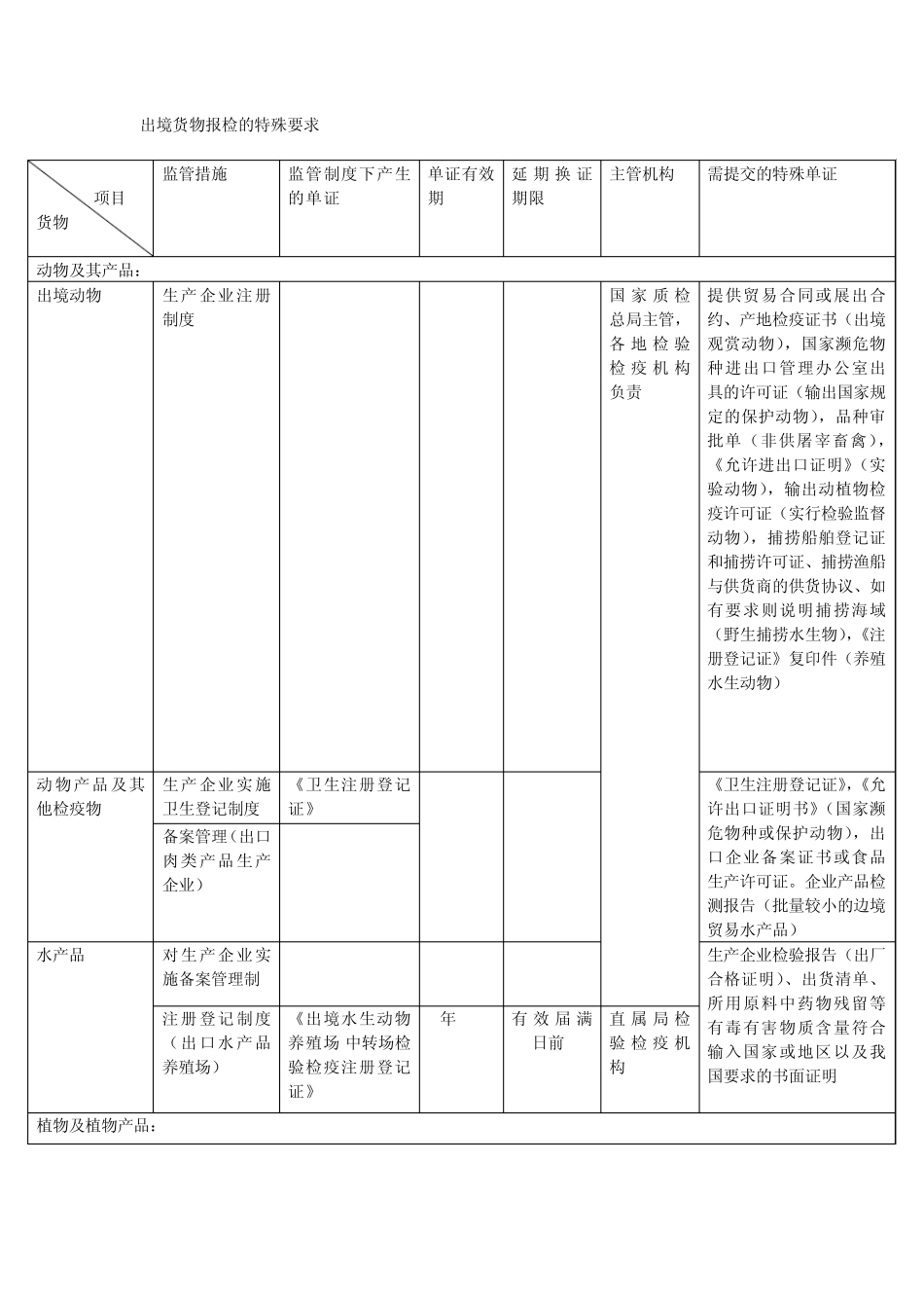 出境货物报检的特殊要求_第1页