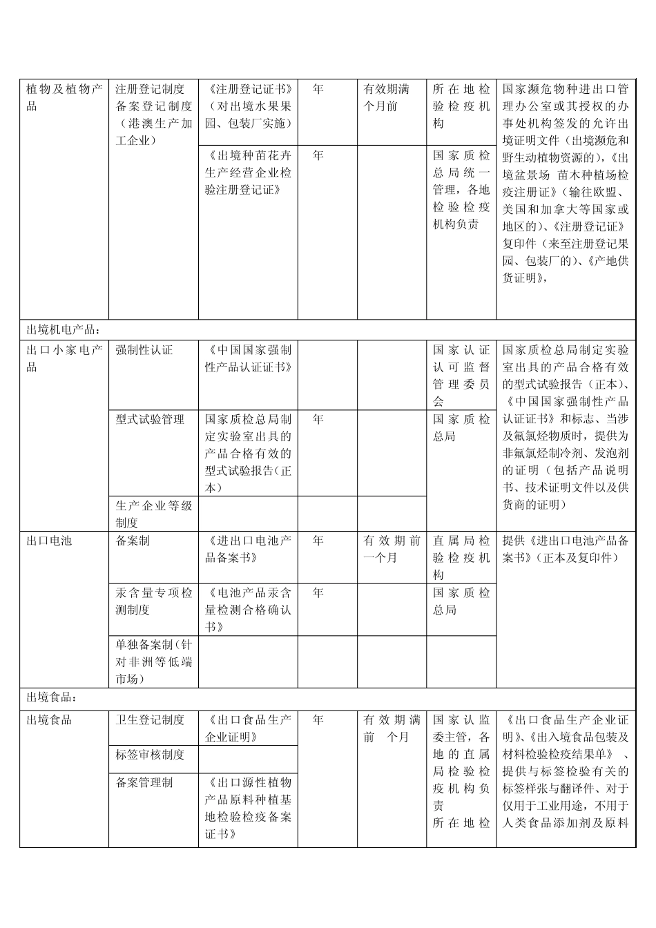 出境货物报检的特殊要求_第2页