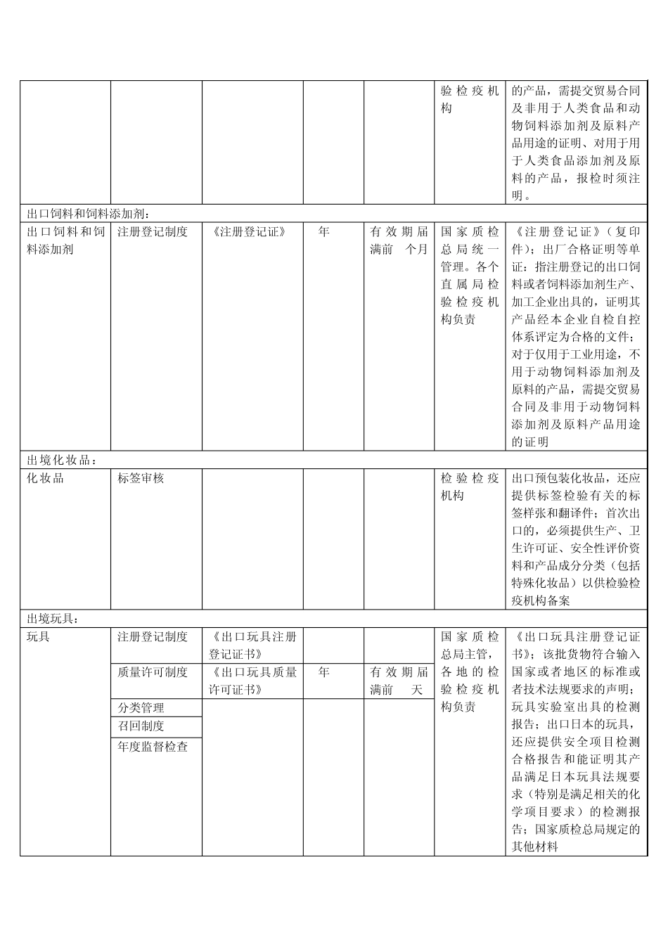 出境货物报检的特殊要求_第3页