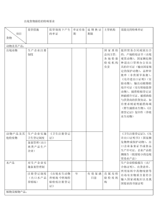 出境货物报检的特殊要求
