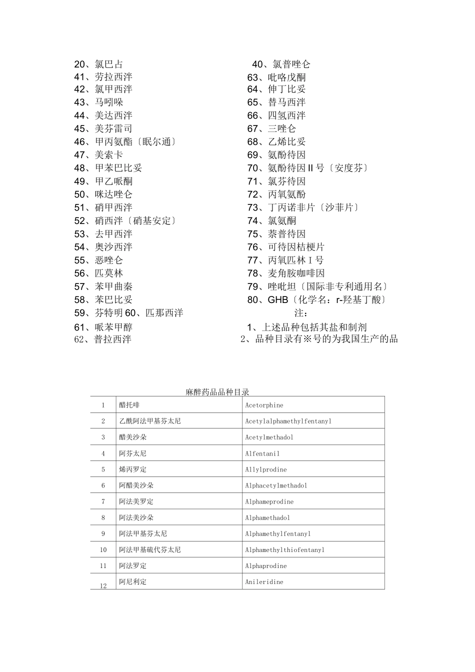 麻醉药品+精神药品品种目录_第3页