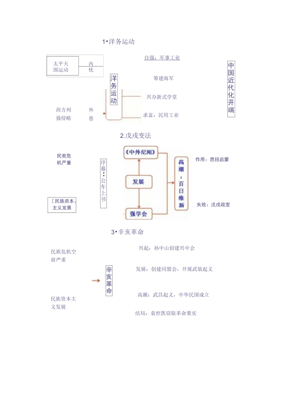 中国近现代历史思维导图_第3页