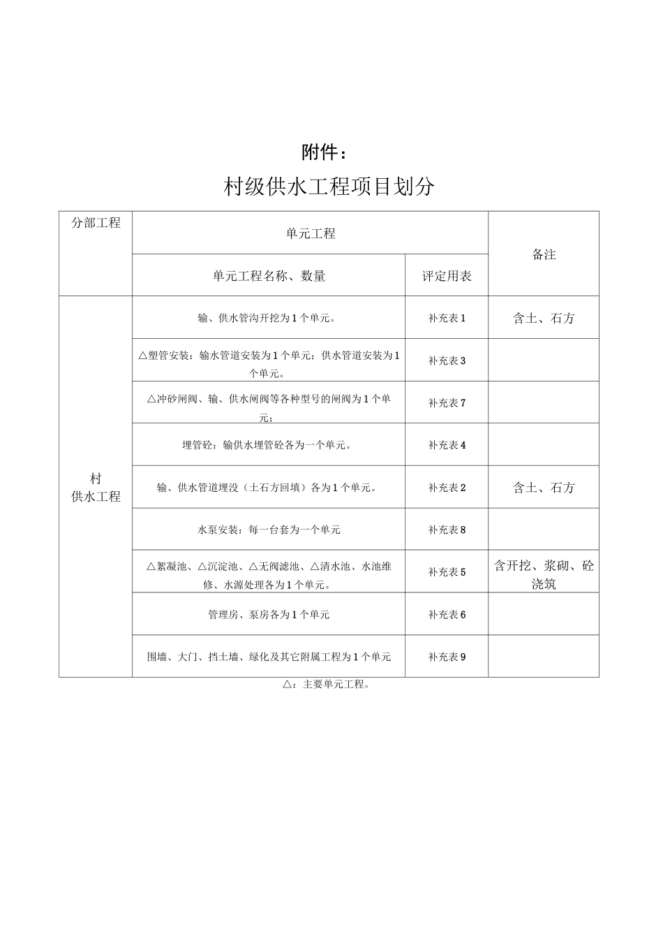最新人饮安全质量评定表格_第1页