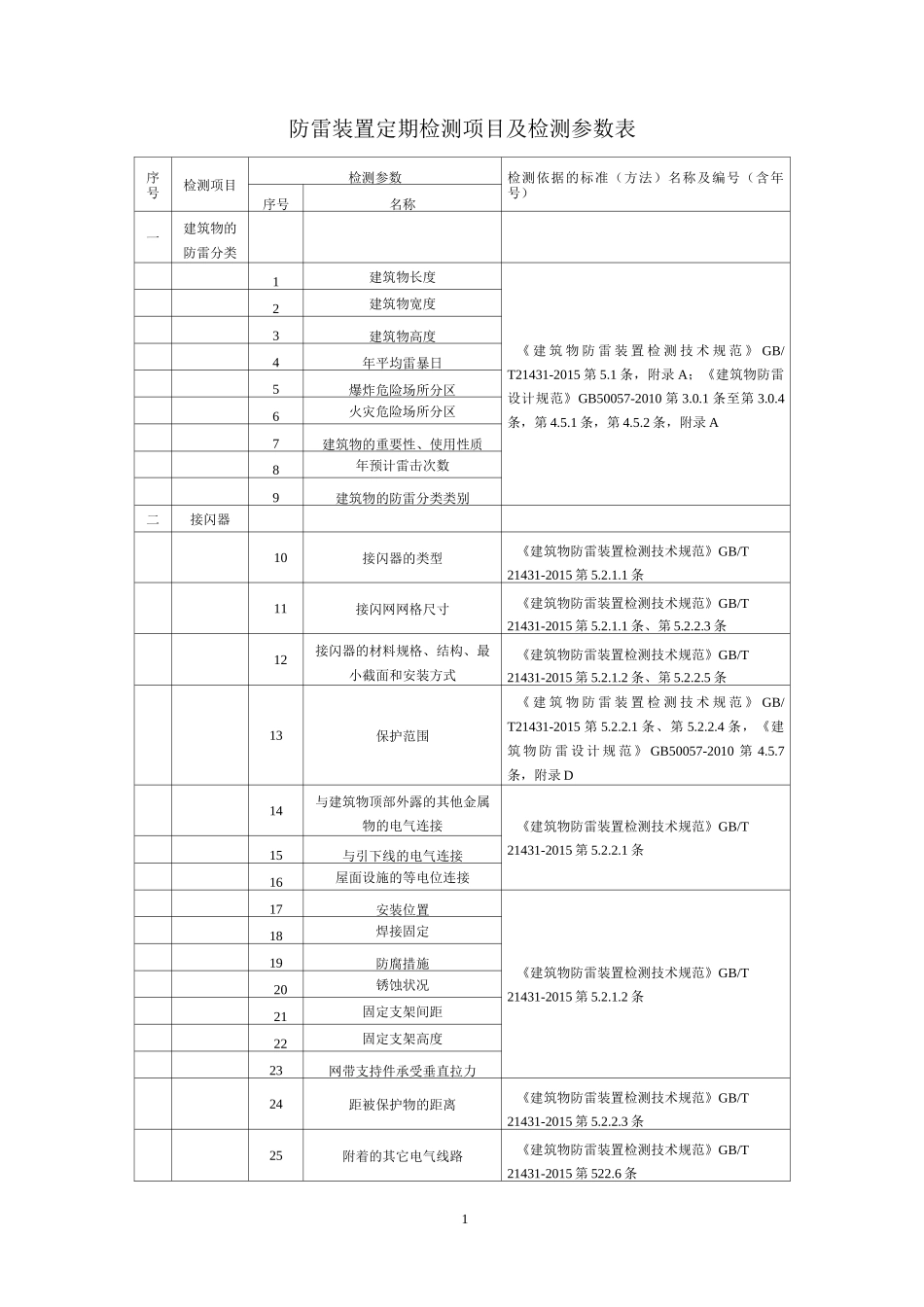 防雷装置定期检测项目及检测参数表_第1页