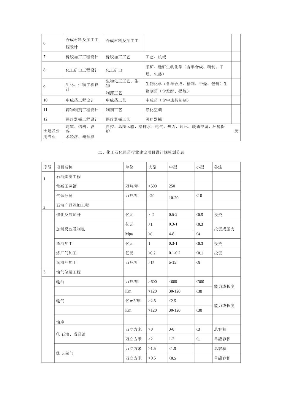 建设项目设计规模划分表_第2页