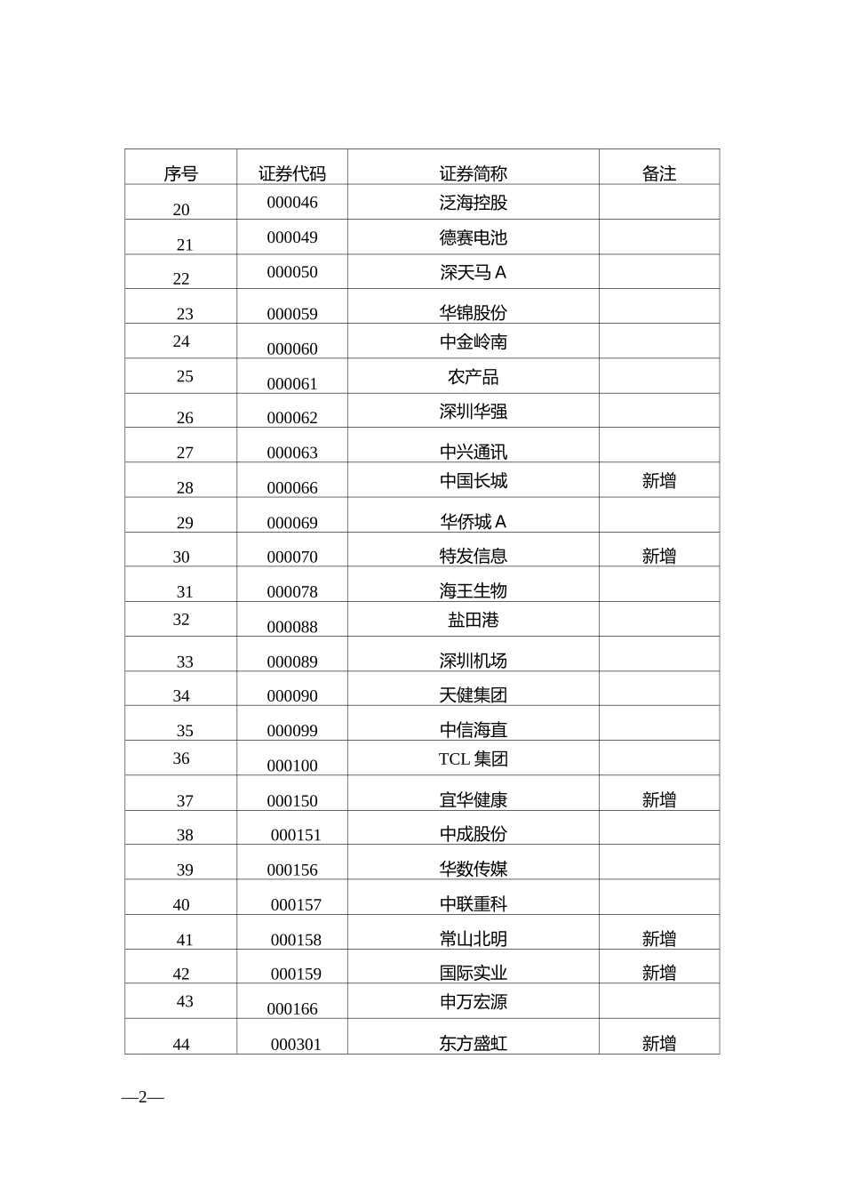 深圳 融资融券标的股票名单_第2页