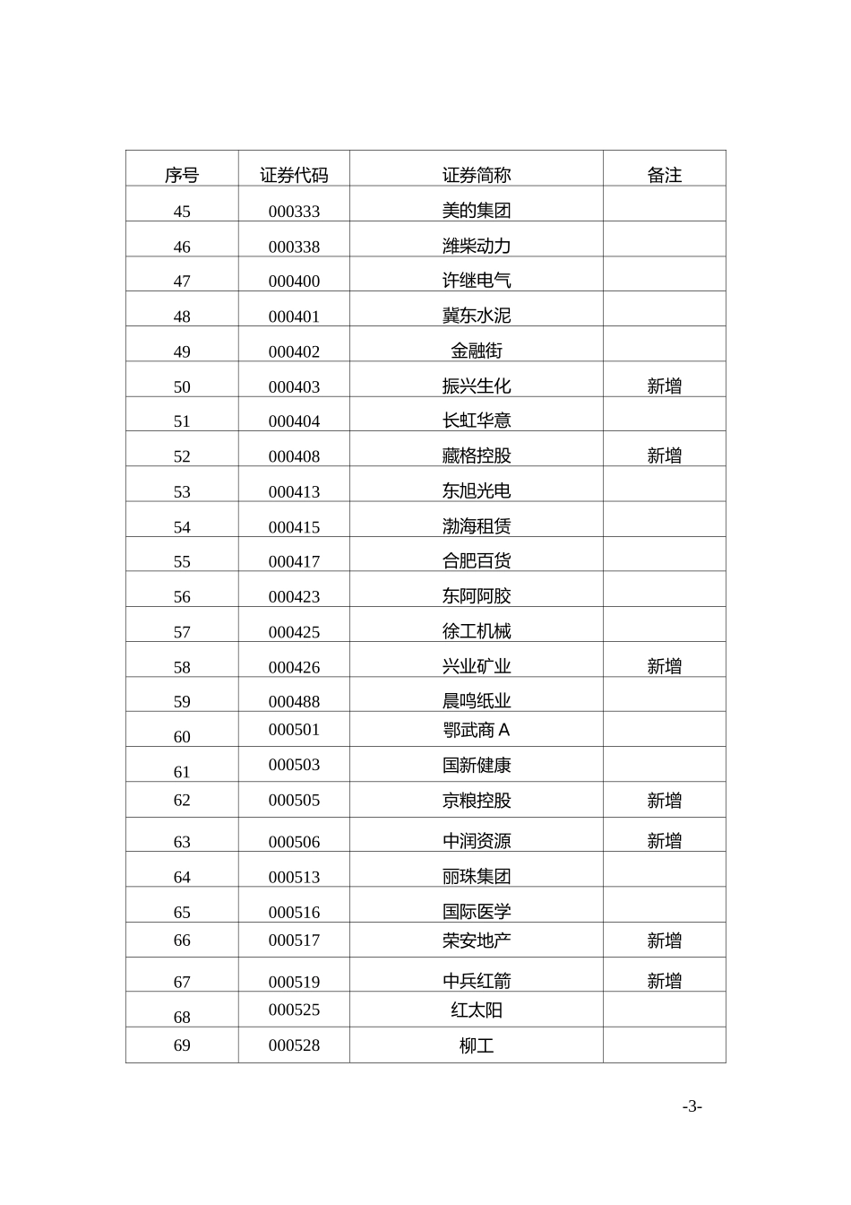 深圳 融资融券标的股票名单_第3页