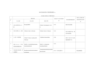 化妆品卫生规范表 化妆品组分中限用防腐剂