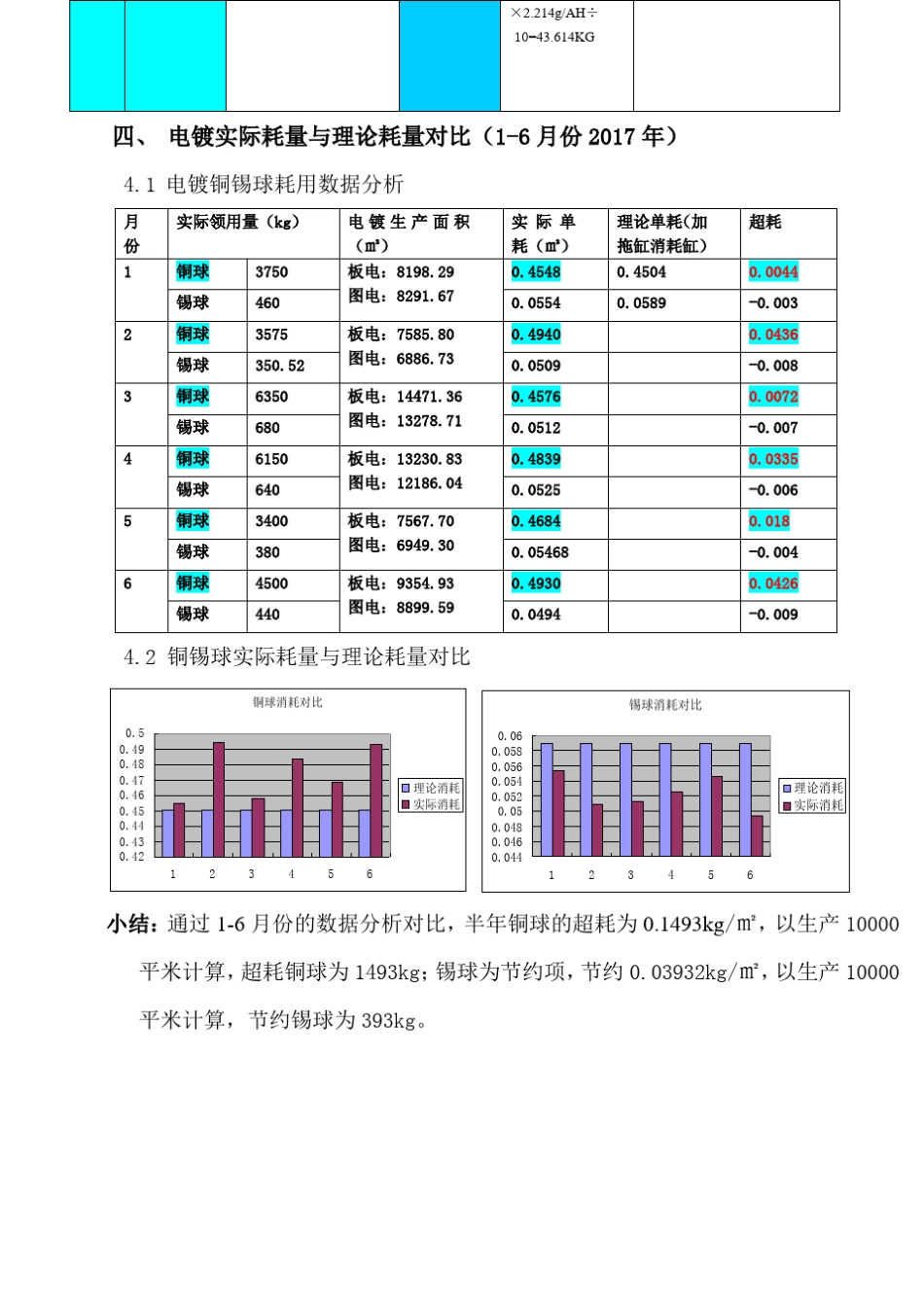 电镀铜球消耗及改善报告_第2页