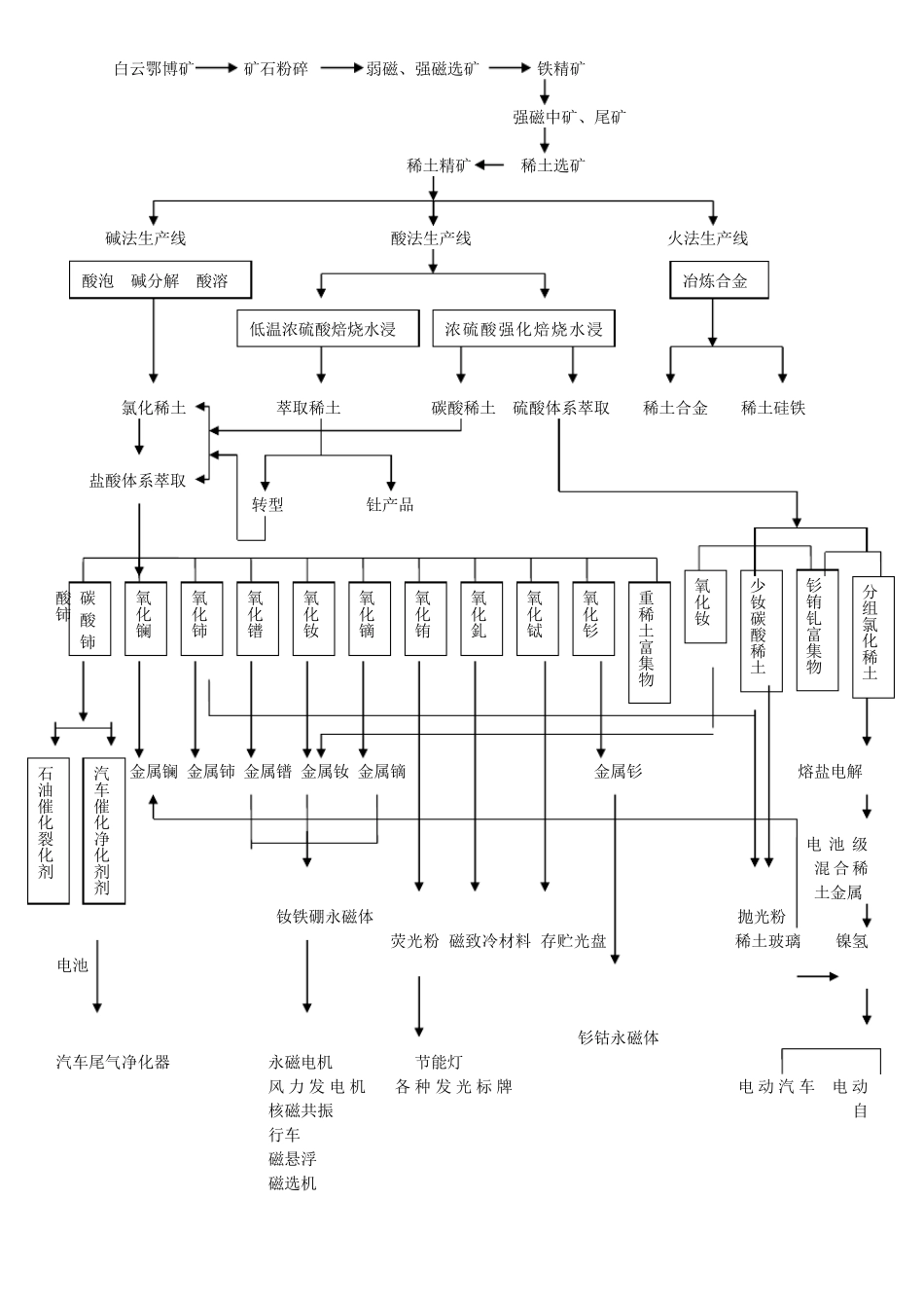 稀土分离冶炼工艺流程图_第2页