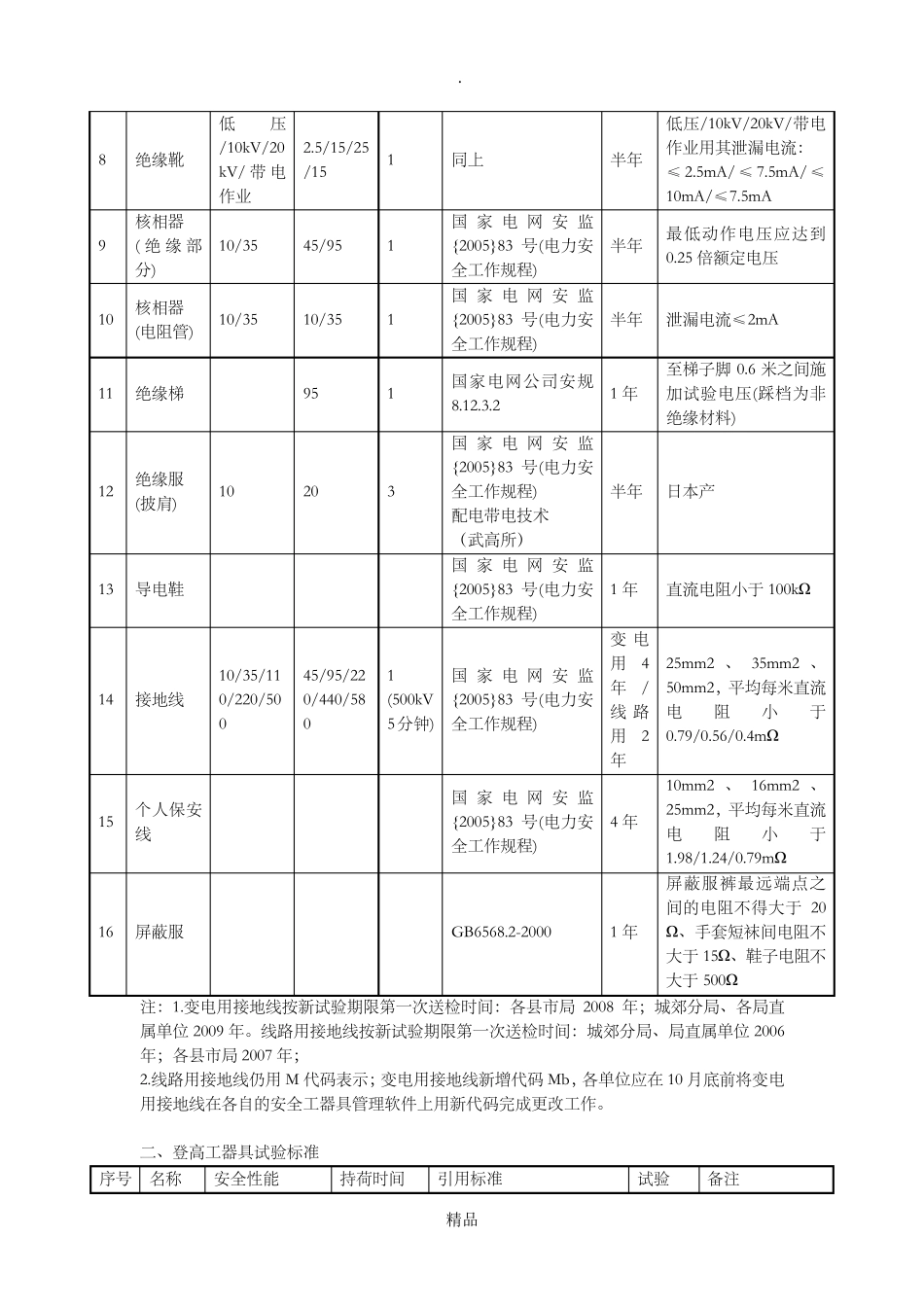 绝缘安全工具检测试验标准、方法_第2页