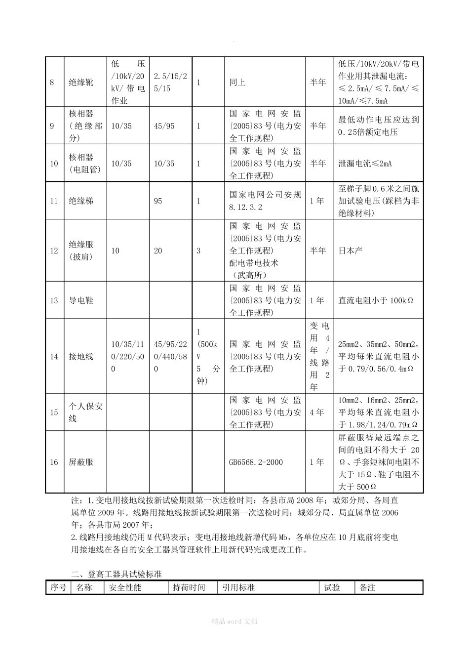 绝缘安全工具检测试验标准、方法完整版本_第2页