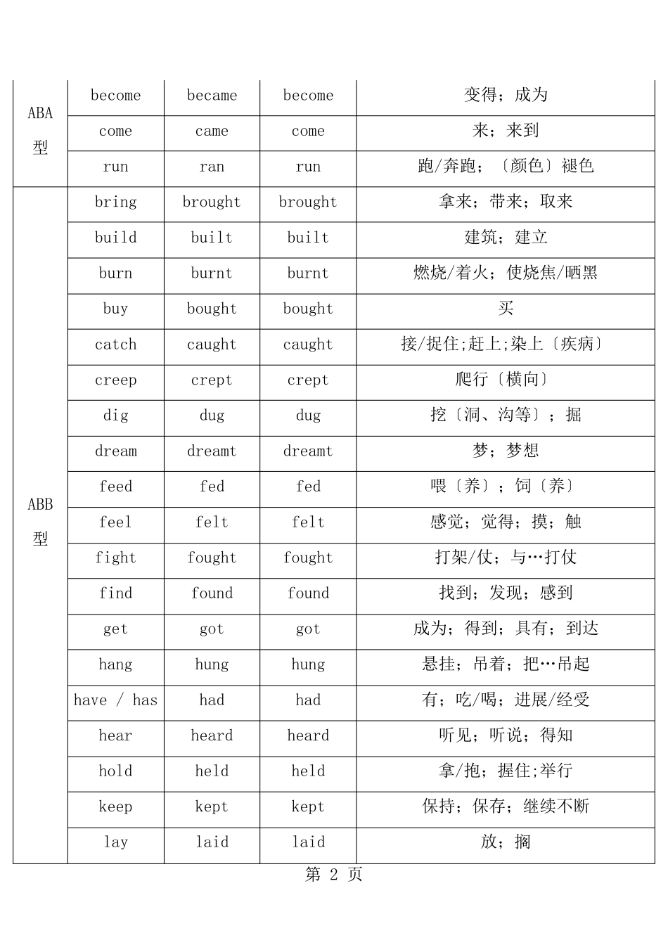 英语动词过去式过去分词不规则变化_第2页