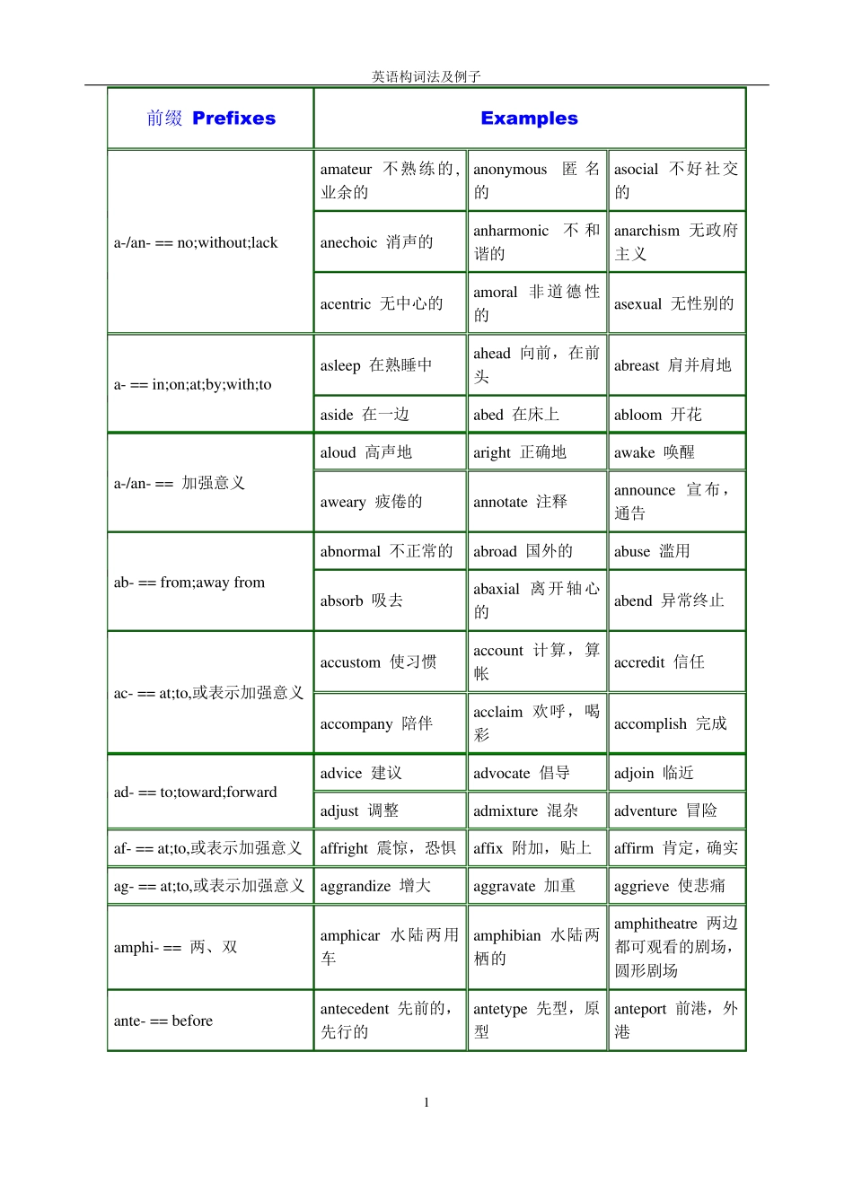 英语构词法及举例_第1页