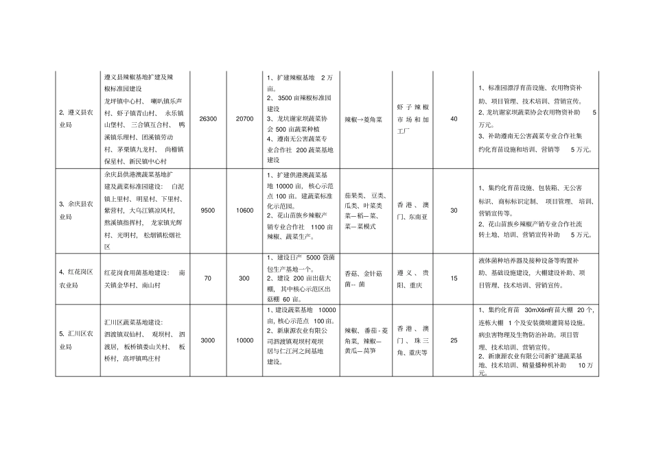 年遵义蔬菜专项资金项目实施方案批复_第2页
